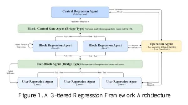 Samsung 3-Tier Agentic Framework