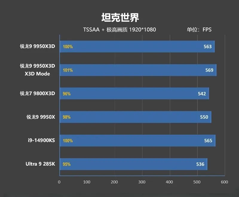 游戏和生产力都是最强！锐龙9 9950X3D首发评测