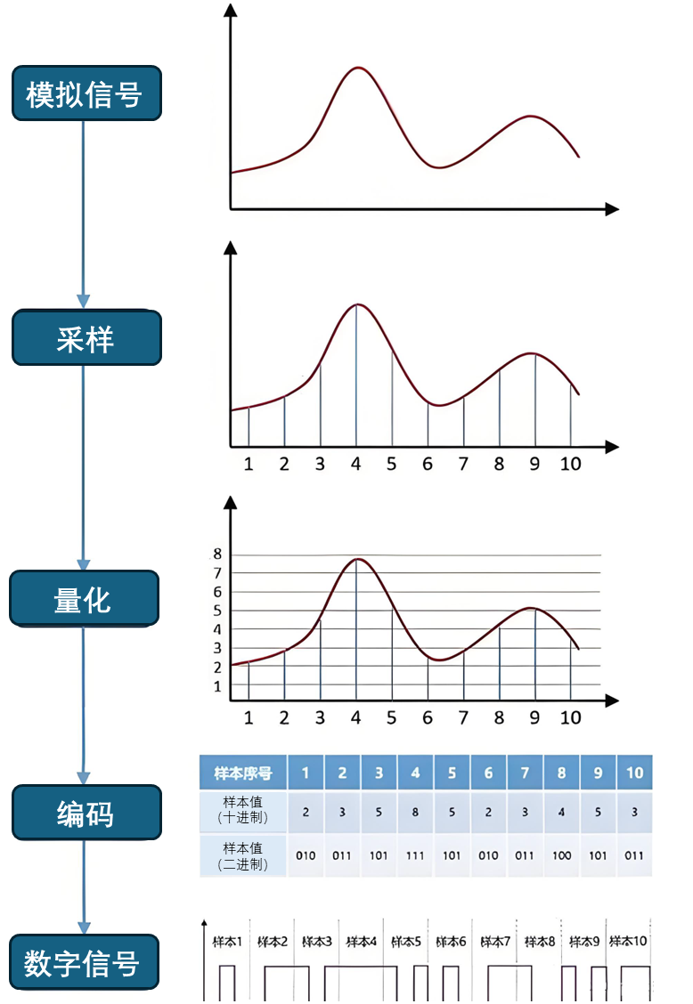 模拟信号和数字信号的区别是什么？-电子工程专辑