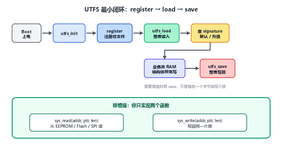 UTFS 生命周期