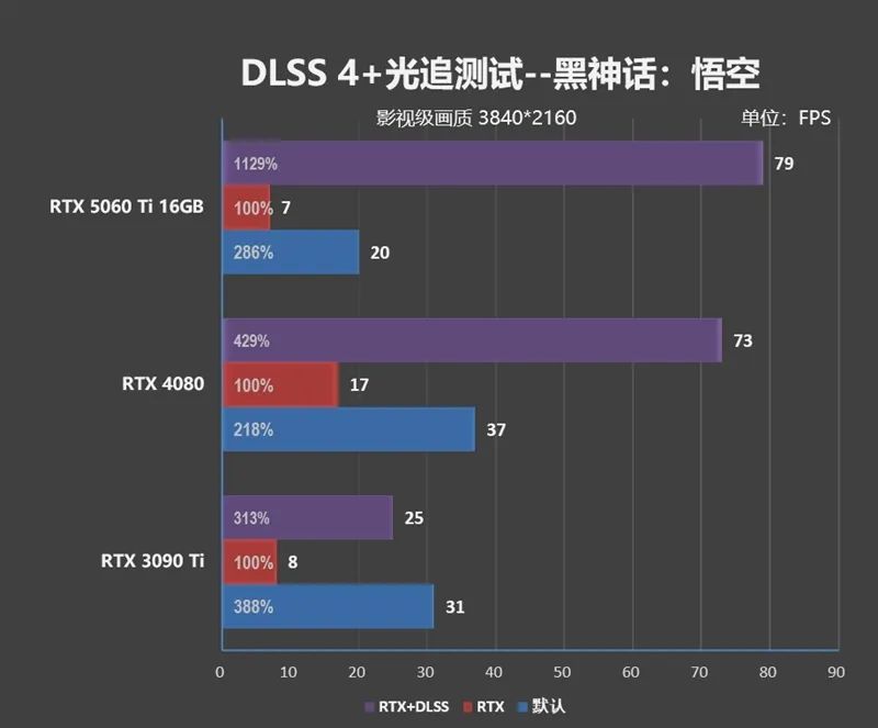 Blackwell的甜点来了！NVIDIA RTX 5060 Ti首发评测：8GB疯狂爆显存 16GB正好
