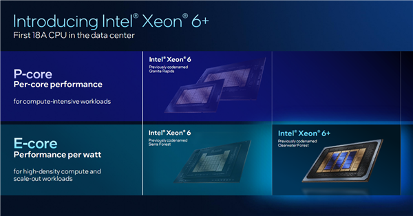 Intel公開新一代至強6+:18A工藝成就288核心、864MB海量緩存
