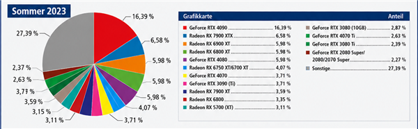 硬核玩家十年調(diào)查：AMD顯卡徹底反超NVIDIA！RX 9070 XT登頂