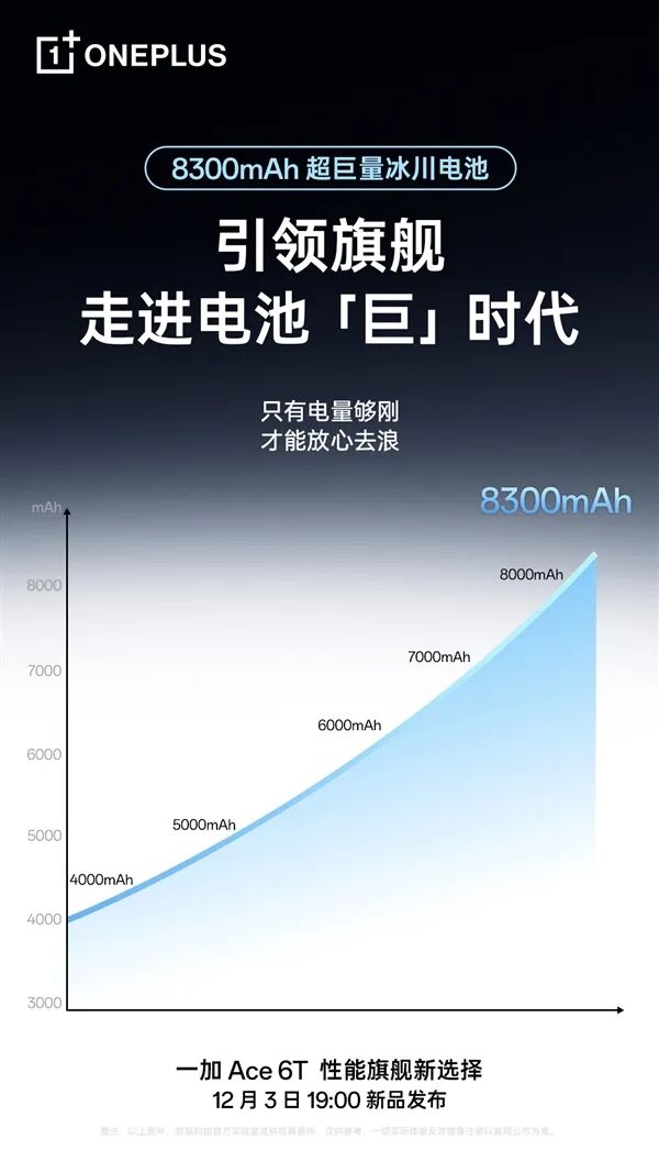 一加Ace 6T首發8300mAh冰川電池：電池最大的性能旗艦