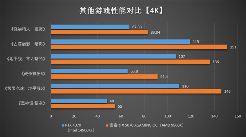 索泰RTX 5070 XGAMING OC显卡评测：极具个性外观之下 仍是游戏利器