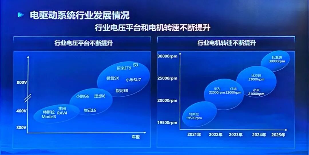 行業電壓平臺和電機轉速持續提升