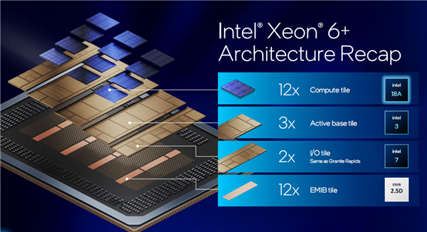 Intel至強6+正式發布：288核心864MB緩存、首次支持國密算法