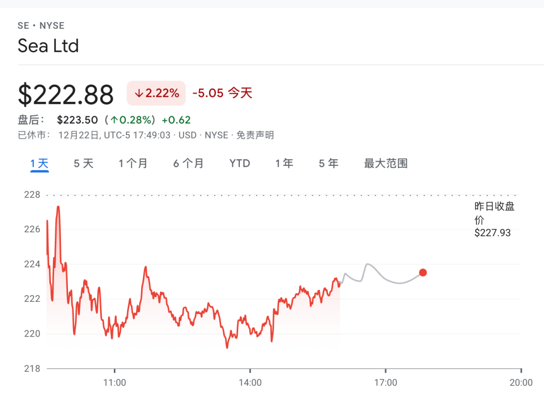 Sea东南亚电商回调四成:或许迎来捡便宜机会-电子工程专辑