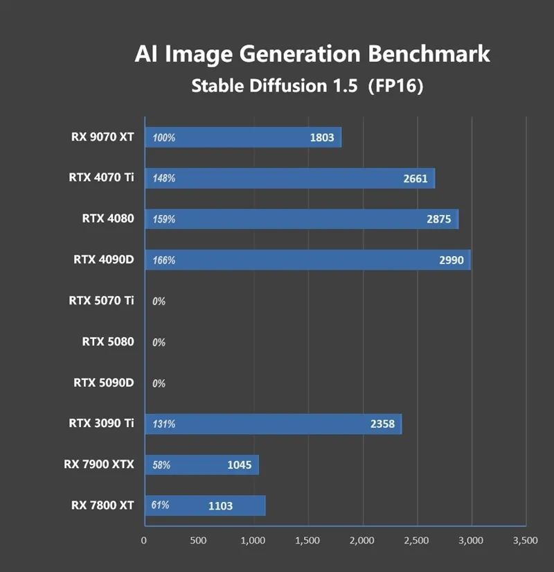 HD4850神迹重现！AMD RX 9070 XT/RX 9070首发评测：性能持平RTX 5070 Ti 但便宜2000元
