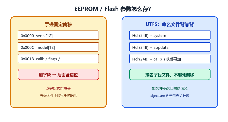 手搓固定偏移 vs UTFS