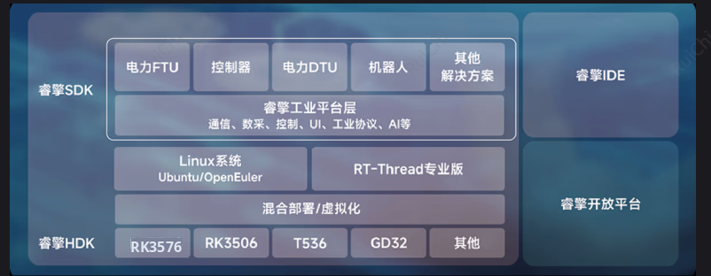 睿擎工業平臺軟件架構圖