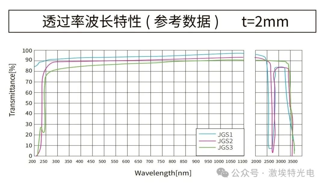 石英玻璃曲線圖 石英玻璃曲線圖