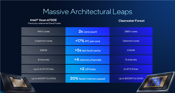 Intel公開新一代至強6+:18A工藝成就288核心、864MB海量緩存