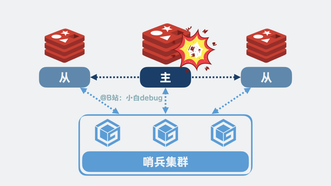 redis主節點崩潰