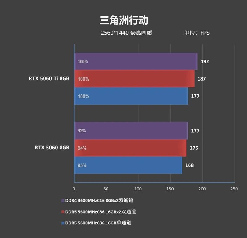 DDR4-3600 vs DDR5-5600游戲實測：低延遲與高帶寬誰更適合游戲