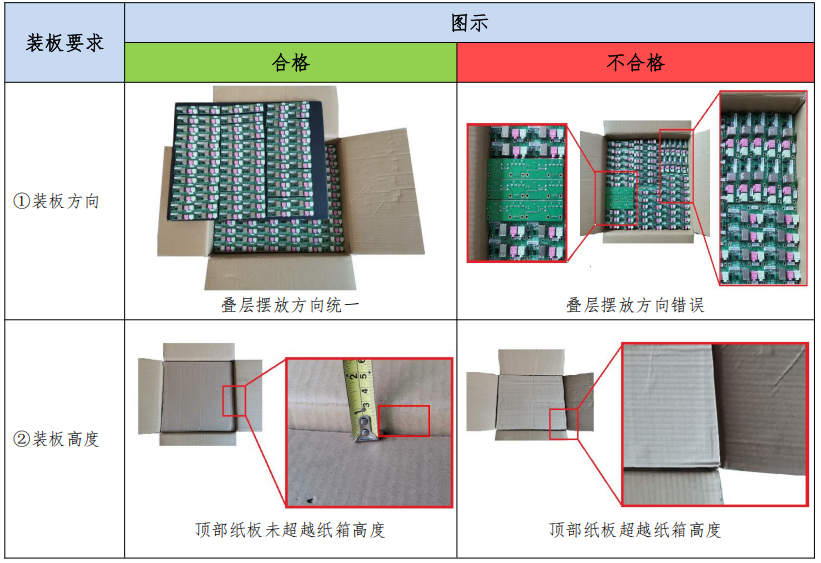 干货！《针对外协SMT工厂的PCBA电子组件出货包装要求》-电子工程专辑
