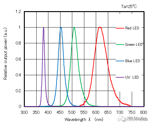 Nitride推出四色套件,全彩化MicroLED进程提速-电子工程专辑