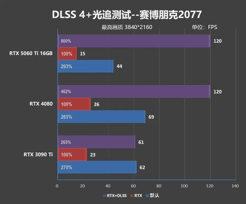 Blackwell的甜点来了！NVIDIA RTX 5060 Ti首发评测：8GB疯狂爆显存 16GB正好