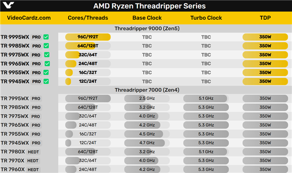 对手无力我躺平！AMD Zen5撕裂者还是最多96核心
