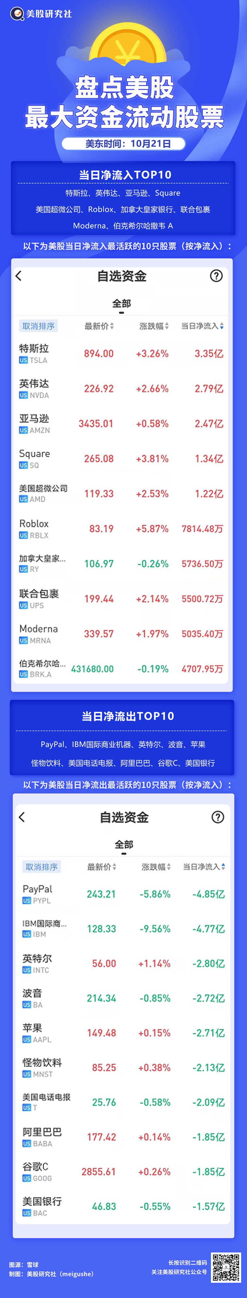 PayPal当日资金净流出逾4.8亿美元，Snap登顶WSB热议榜| 图说美股-电子工程专辑