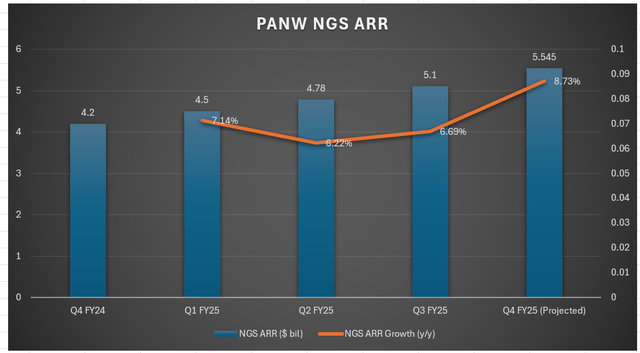 顯示 PANW 的 NGS ARR 軌跡的圖表