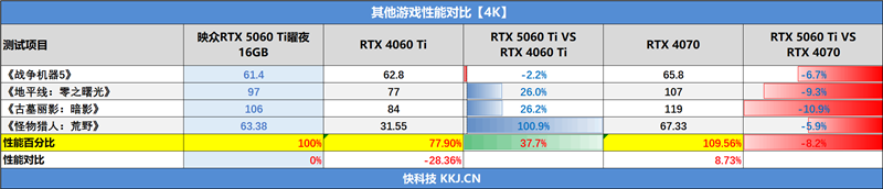 微星RTX 5060 Ti 16GB硬派师2X显卡评测：DLSS 4加持 甜点卡也能畅玩4K