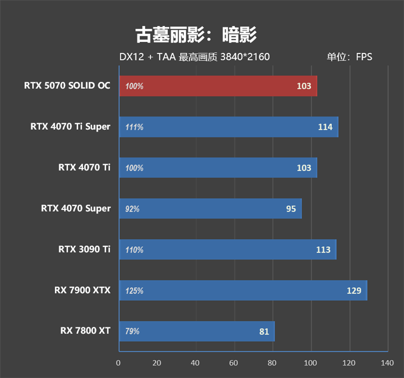 超频能力媲美顶级非公！索泰RTX 5070 SOLID OC评测