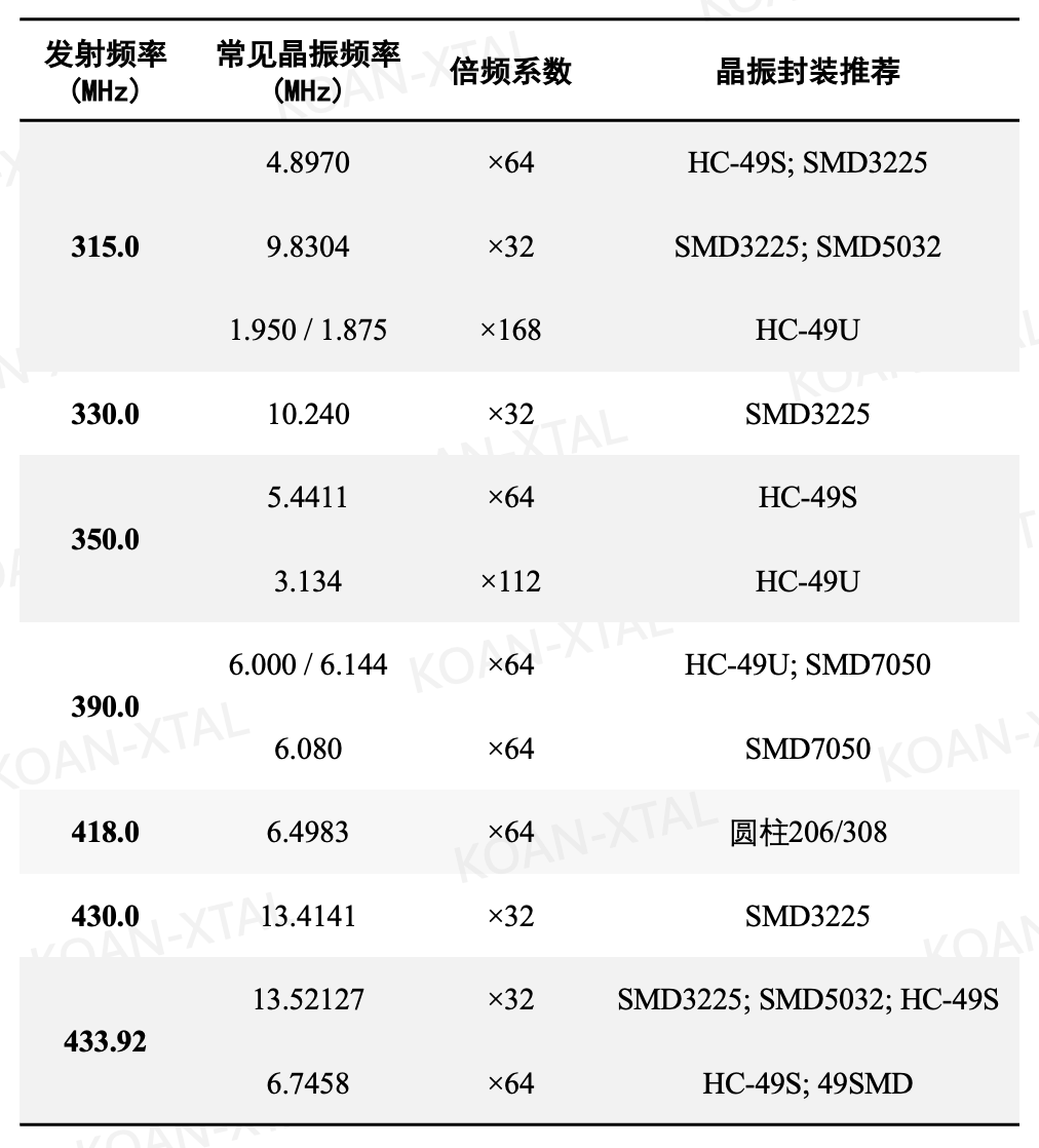 433遥控器晶振：频率与选型-电子工程专辑