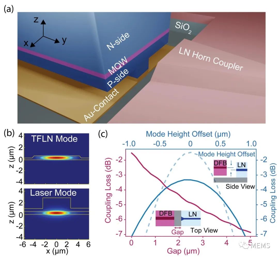 HyperLight演示集成于薄膜铌酸锂的电泵浦高功率激光器-电子工程专辑
