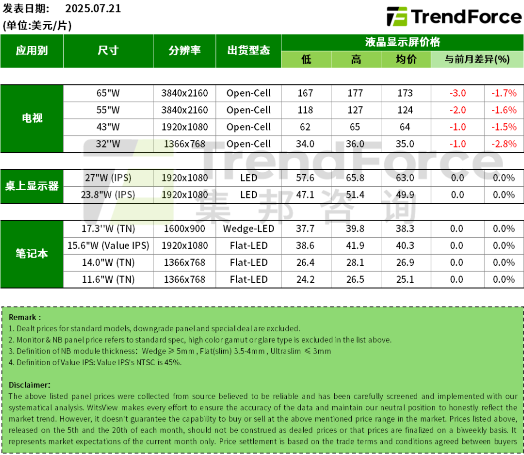 最新面板价格趋势（2025年7月）-电子工程专辑