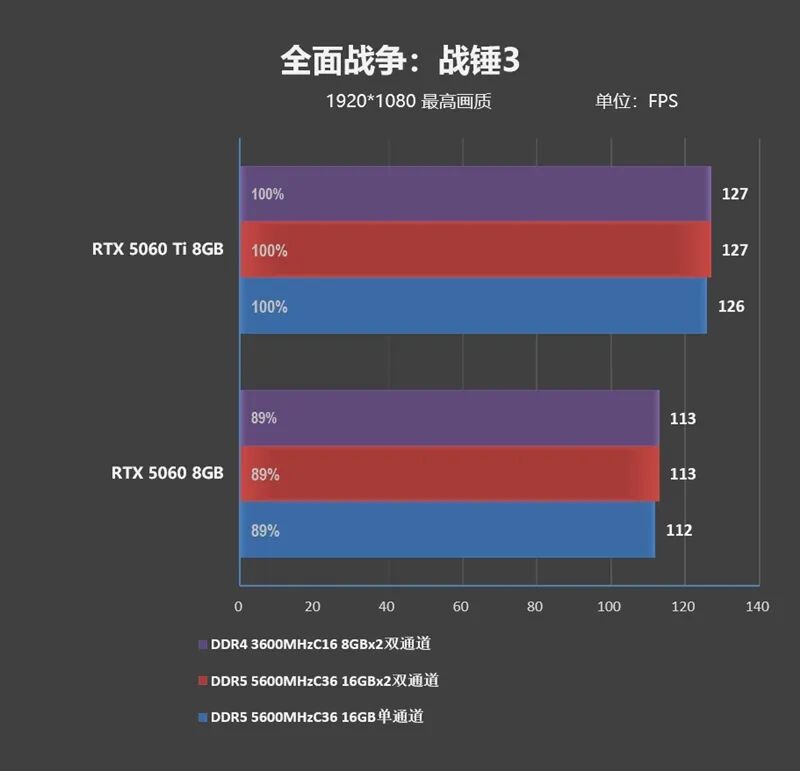 DDR4-3600 vs DDR5-5600游戲實測：低延遲與高帶寬誰更適合游戲