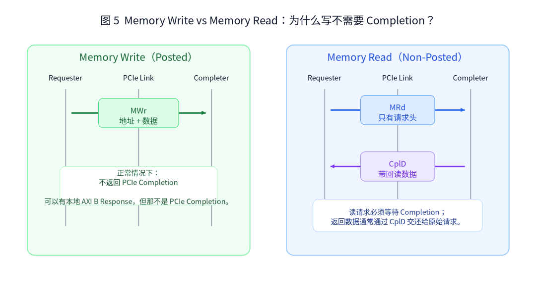 圖5:Memory Write 與 Memory Read 圖5:Memory Write 與 Memory Read