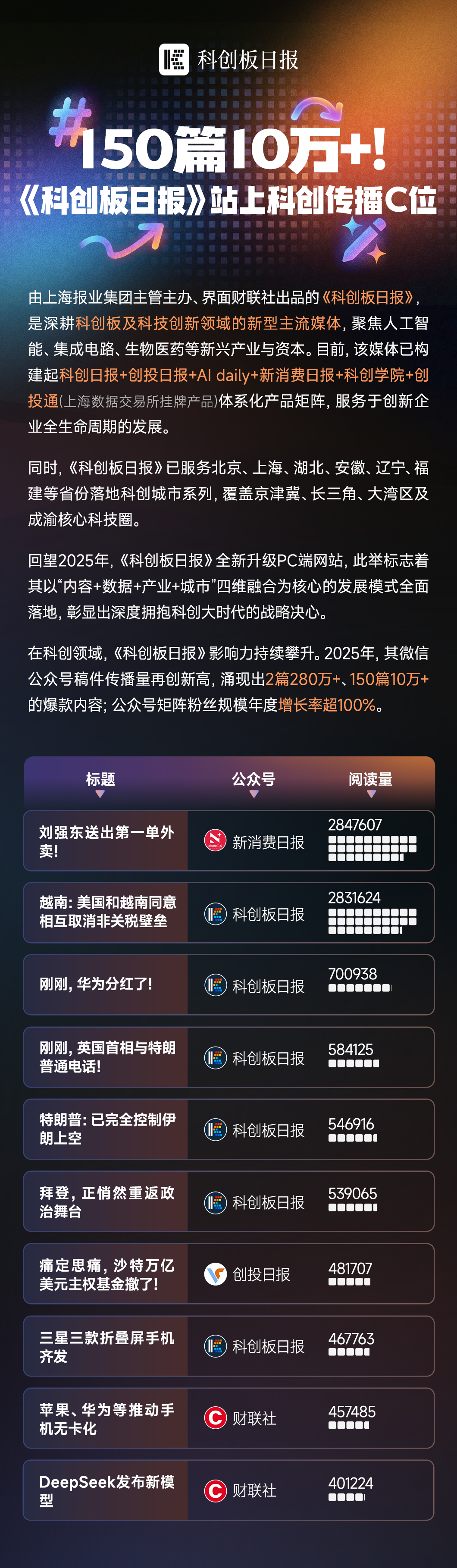 150篇10万+！《科创板日报》站上科创传播C位-电子工程专辑