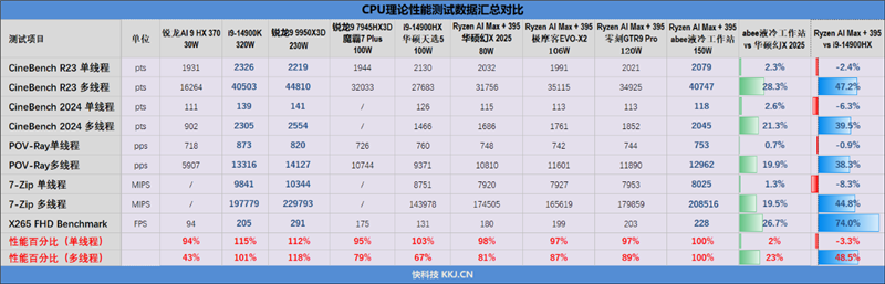 功耗提升30% 溫度降低20度！abee AI Station 395 Max迷你液冷工作站評測：685B超大模型也能運行
