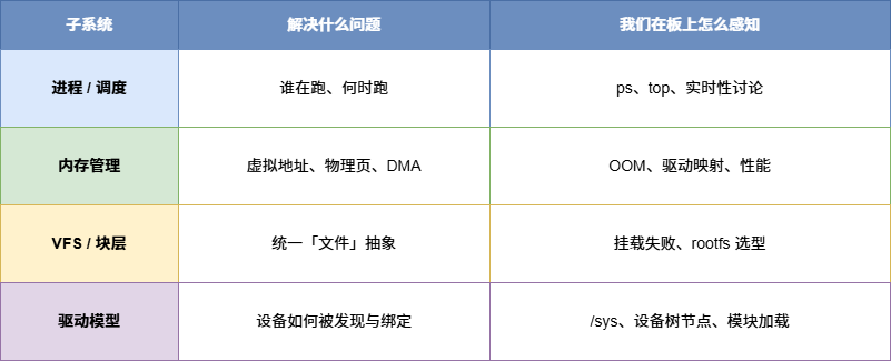 Linux 內核四大塊