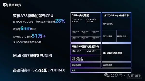 紫光展锐T8300 5G SoC发布：首次融合卫星通信 6nm工艺