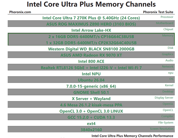 單通道DDR5比想象中更夠用！酷睿Ultra 7 270K Plus單雙通道差距不足5%