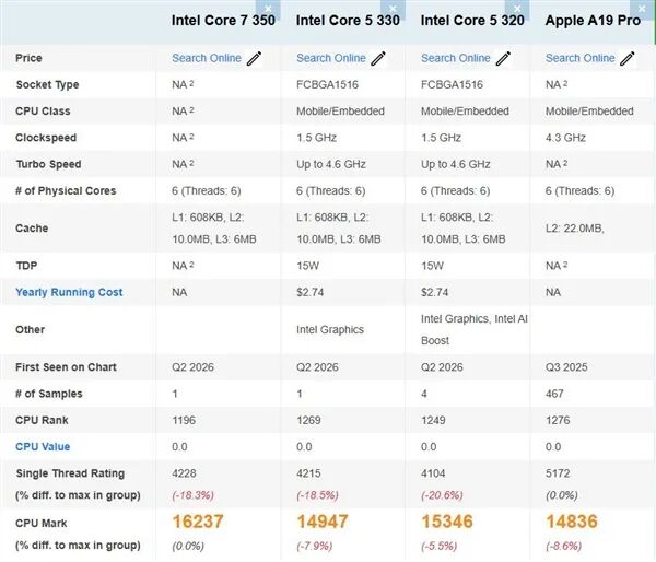 Intel入門CPU發力！酷睿7 350跑分曝光：多核反超蘋果A19 Pro 9%