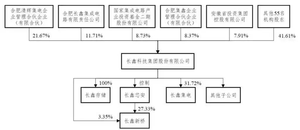 長鑫科技開啟申購:預計募資579億 30家戰略股東名單公布