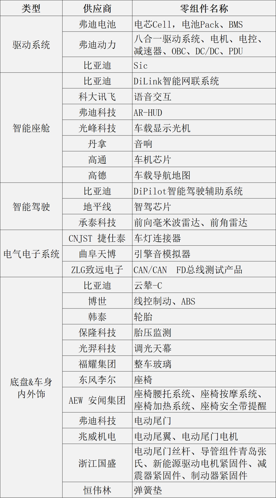 新能源汽车核心供应商汇总（附清单）-电子工程专辑