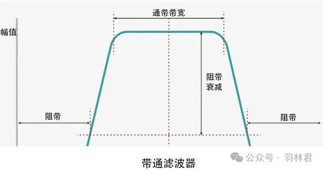带通滤波器