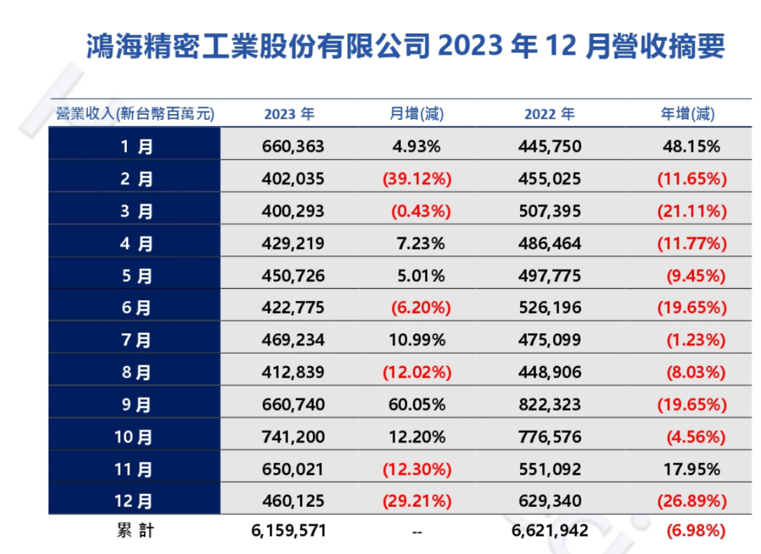 富士康母公司鸿海2023年营收6.2万亿元新台币，同比下降6.98%-电子工程专辑