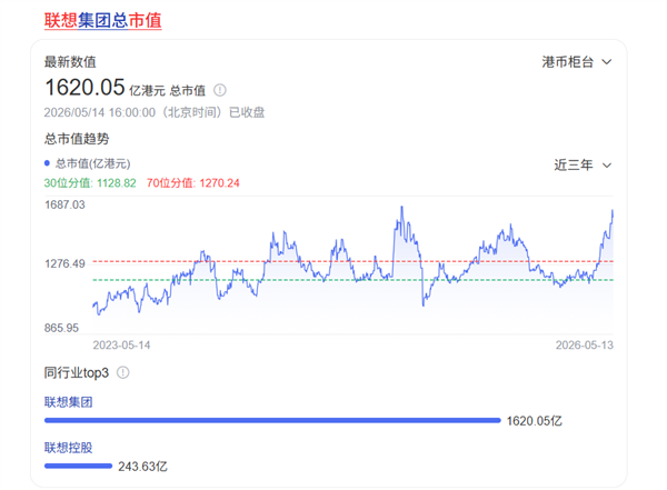 PC銷量全球第一 聯想市值為啥只有戴爾1/8
