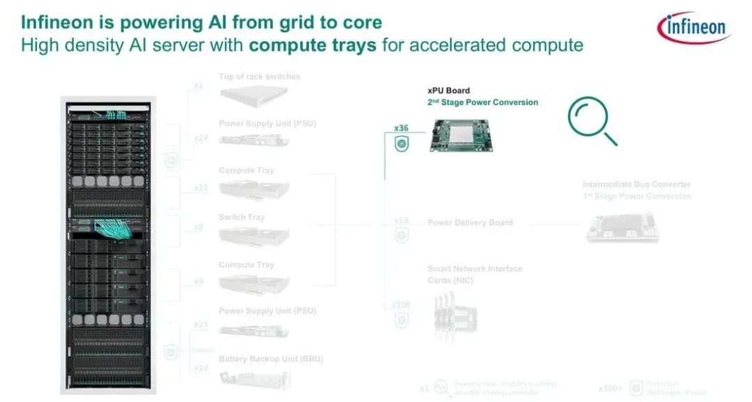 AI服務(wù)器供電鏈路從機(jī)柜、PSU、IBC一路延伸到xPU板和二級(jí)電源轉(zhuǎn)換。