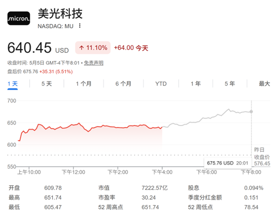 存储巨头集体狂飙！美光市值站上7000亿美元-电子工程专辑