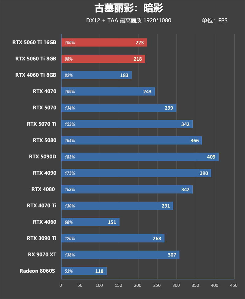 Blackwell的甜点来了！NVIDIA RTX 5060 Ti首发评测：8GB疯狂爆显存 16GB正好