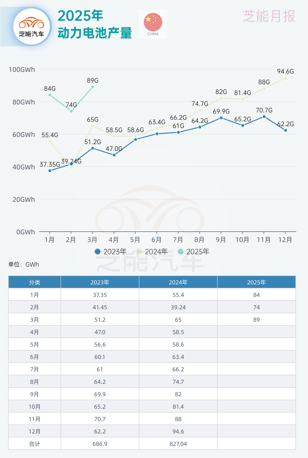 2025年一季度中国动力电池市场：产量、使用量与出口全面上扬-电子工程专辑