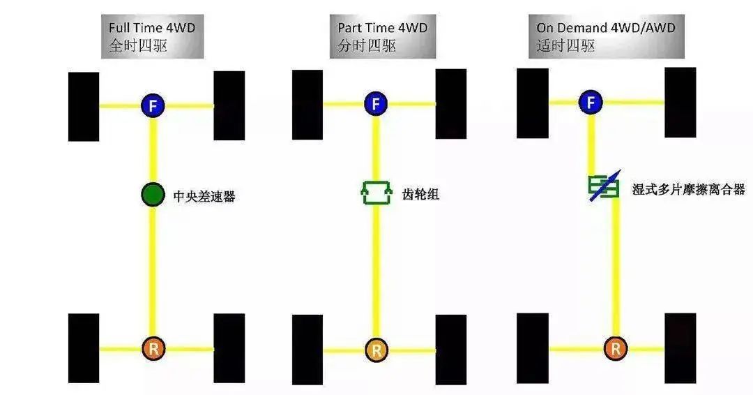 适时、全时、分时四驱有什么区别？选哪个好？_驱动_模式_的优点