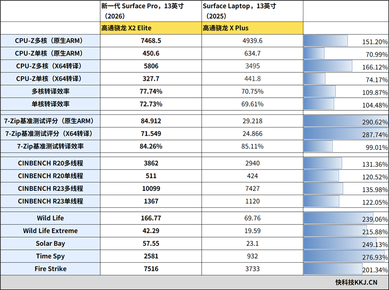 新一代 Surface Pro，13英寸評測：性能能效進步巨大 核顯媲美最新X86