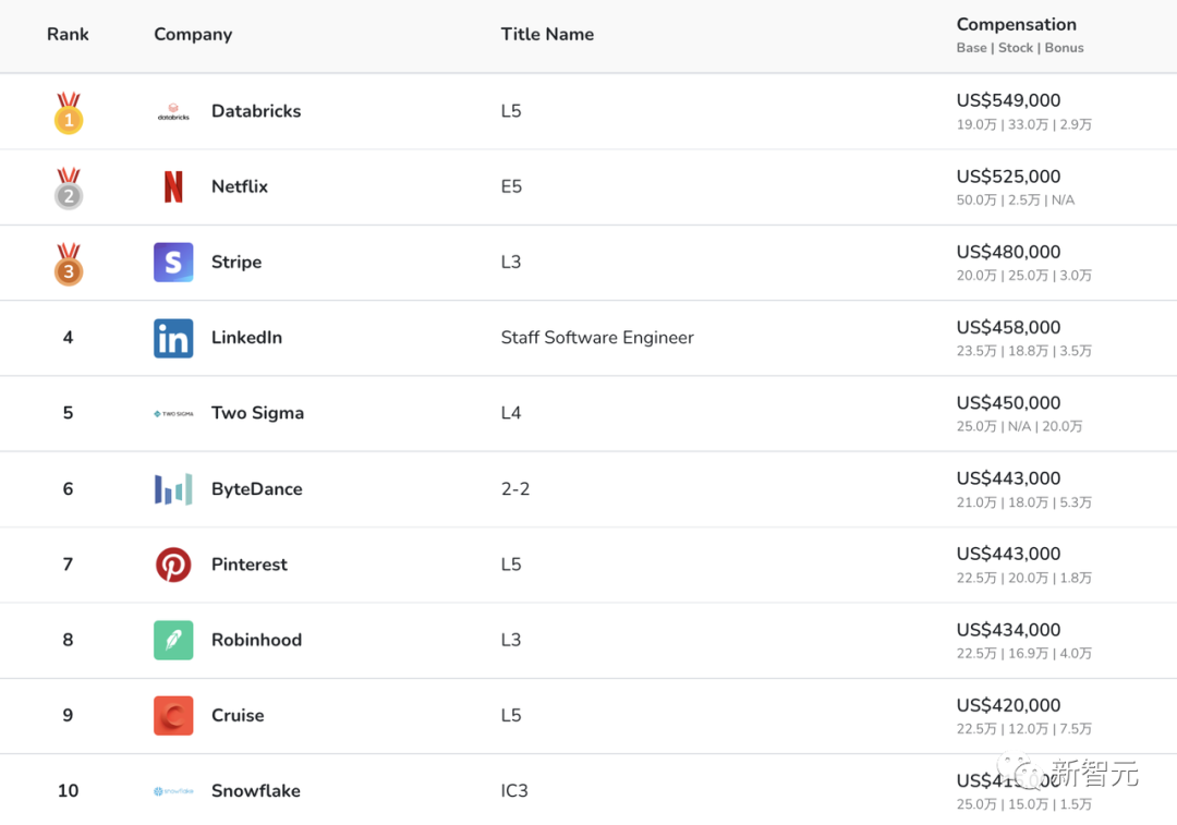 IEEE年度薪酬报告发布！美国程序员薪资中位数7年来首次下降2.4万-电子工程专辑